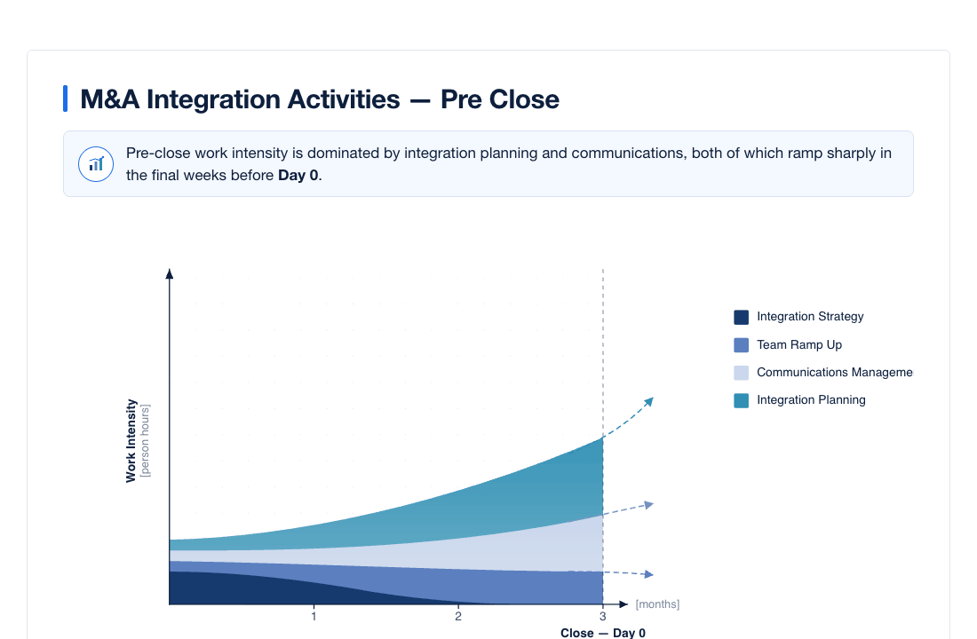 M&A Integration Activities - Pre Close