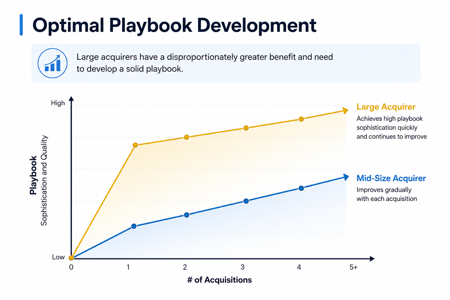 Optimal Playbook Development — maturity path for mid-size and large acquirers